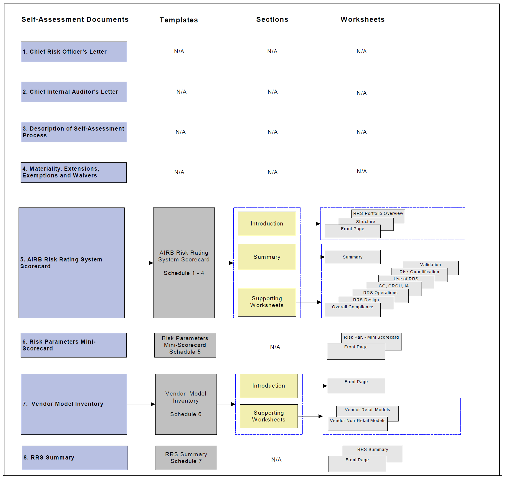 Self-Assessment Package