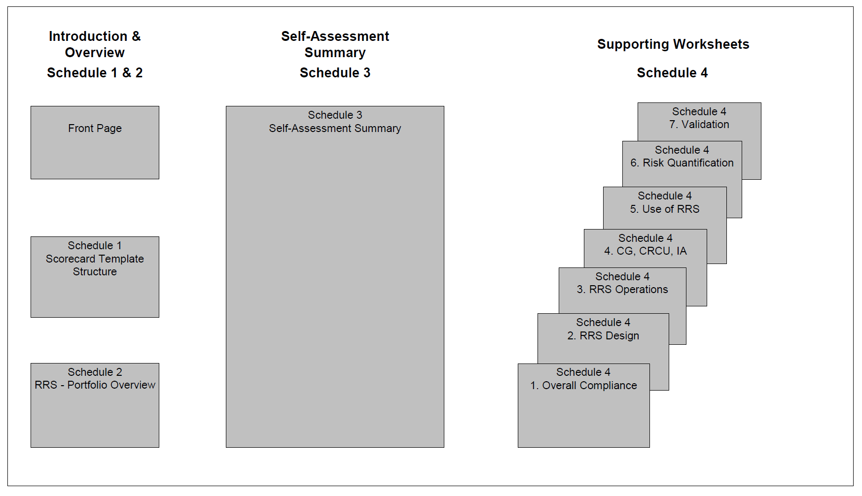 AIRB RRS Scorecard Structure